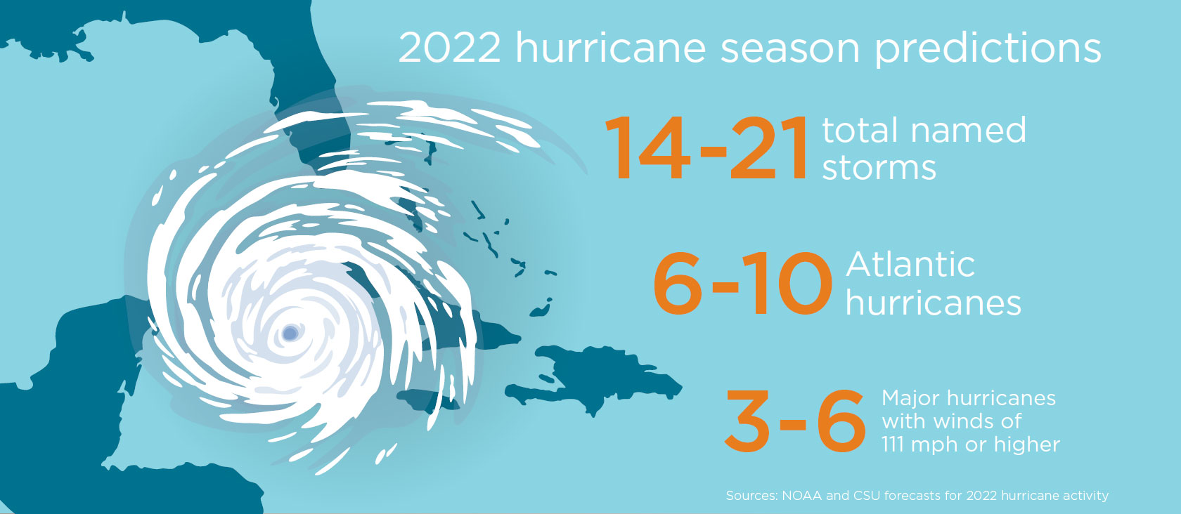 2022年飓风季的预测