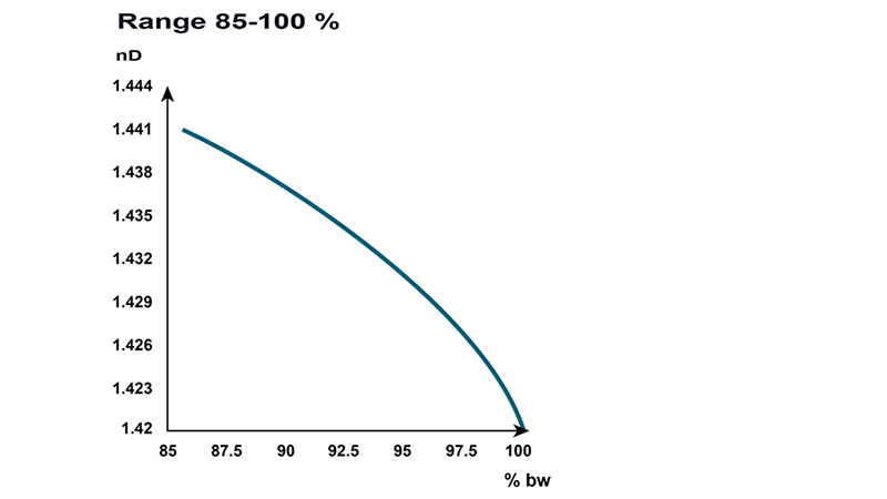 硫酸化学曲线在20°C / 68°F