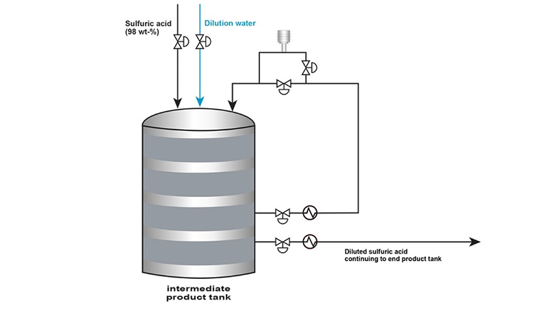 硫酸稀释过程与Vaisala过程折射计安装在循环回路
