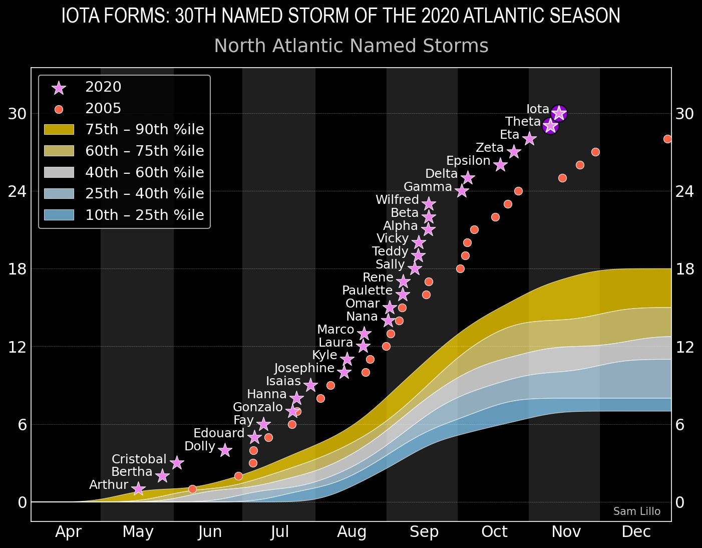 2020年大西洋飓风