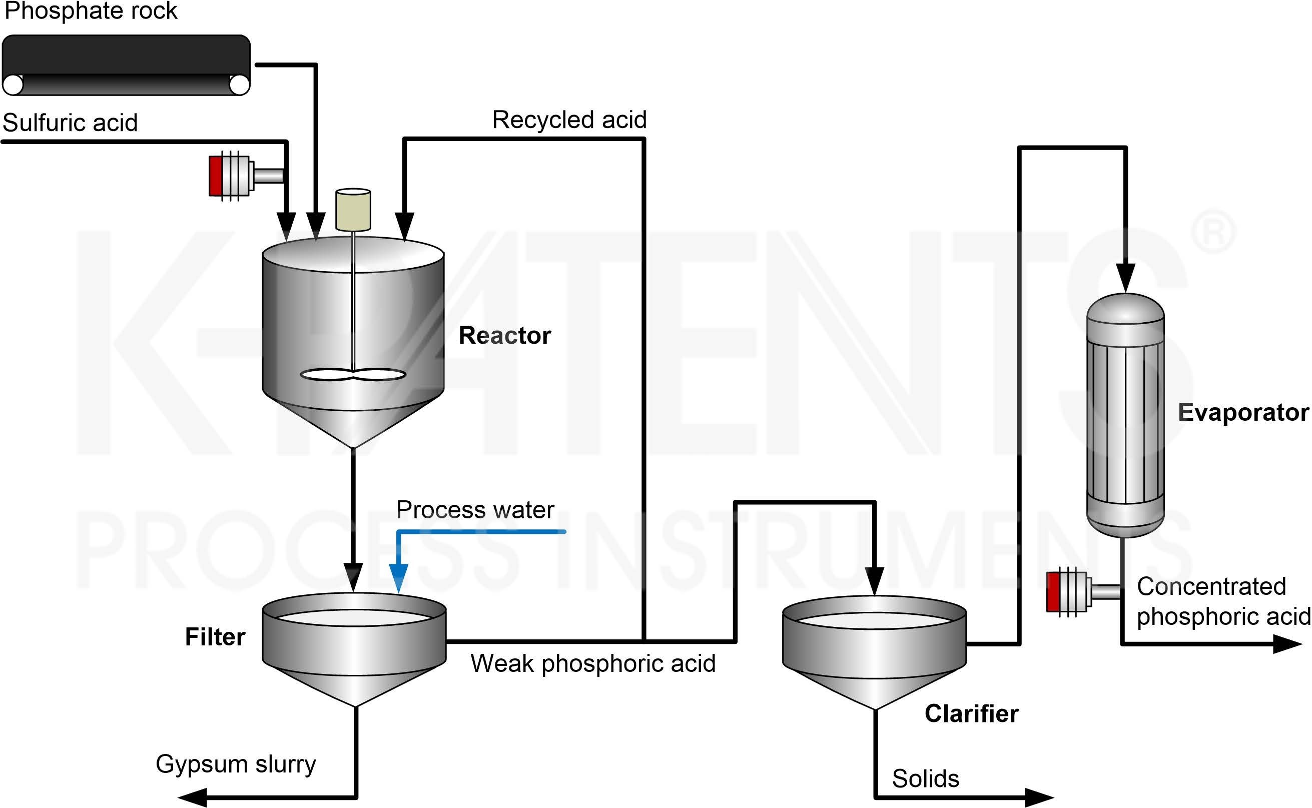 湿式法律酸制造プロセス