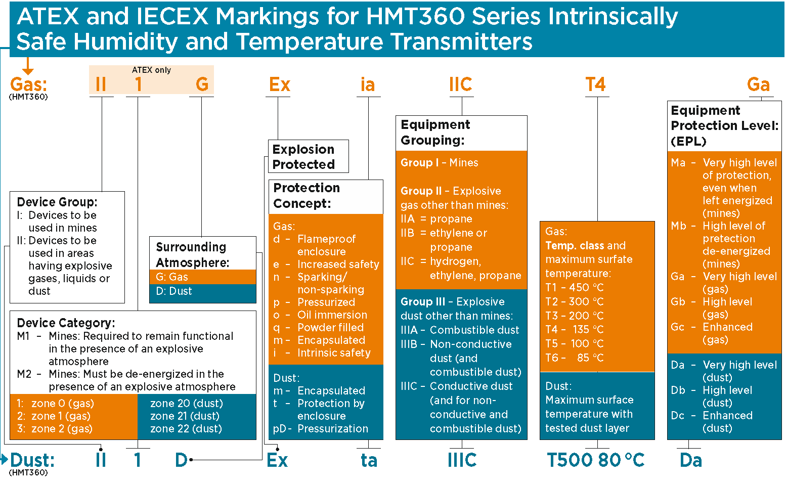 ATEX和IECEX标记HMT360系列本质安全的湿度和温度变送器