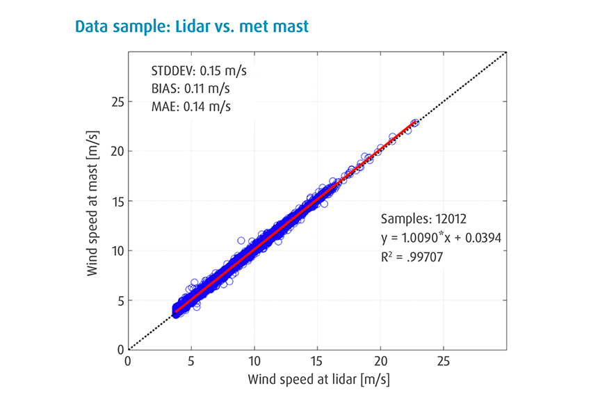LIDAR vs MET MET MAST