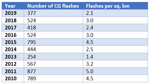 华盛顿特区的CG闪光和平均CG闪存密度，2010- 2019年